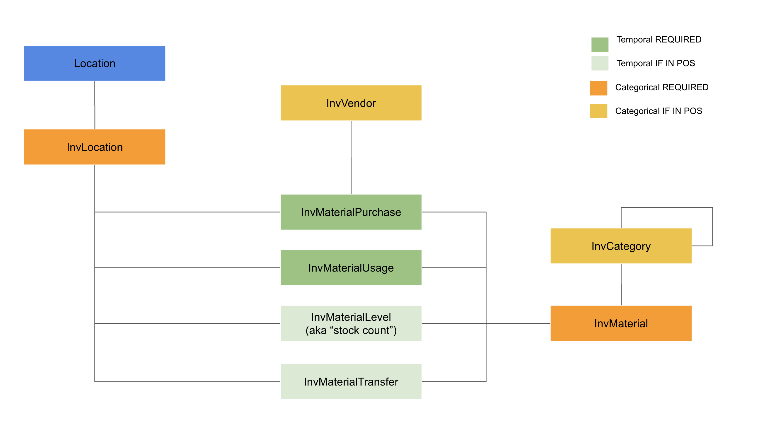 https://developers-site.s3.eu-west-1.amazonaws.com/schema/_images/inventory.png