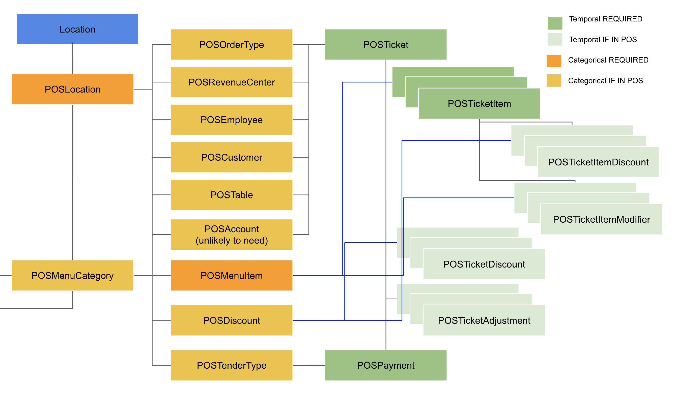 https://developers-site.s3.eu-west-1.amazonaws.com/schema/_images/sales.png